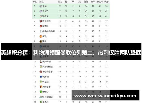 英超积分榜：利物浦领跑曼联位列第二，热刺仅胜两队垫底